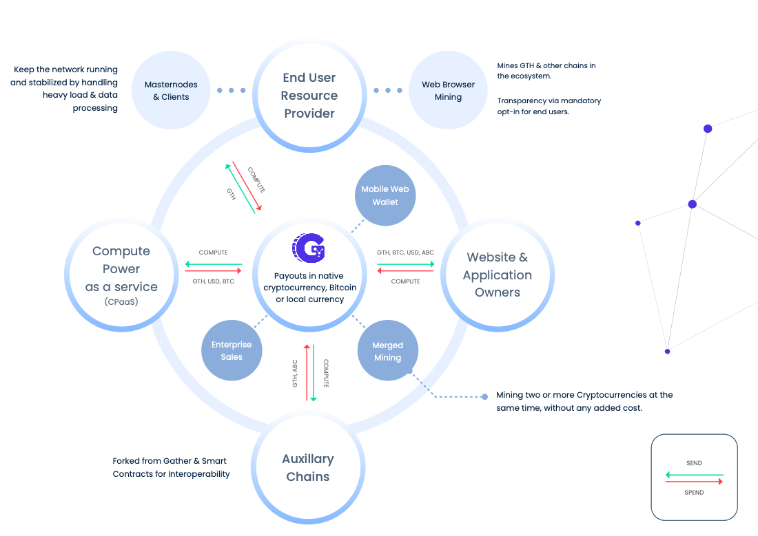 Gather network diagram